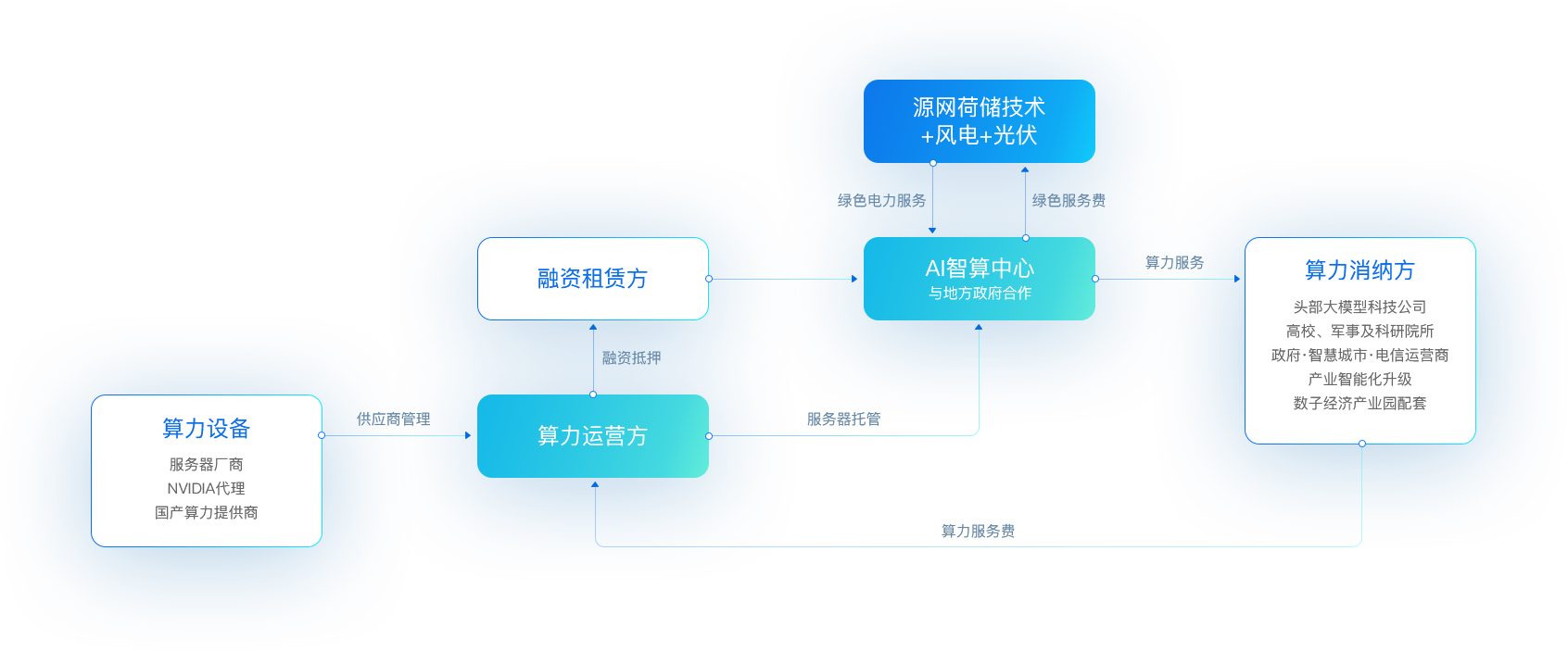 太阳成集团tyc151cc“新型算力+数字能源